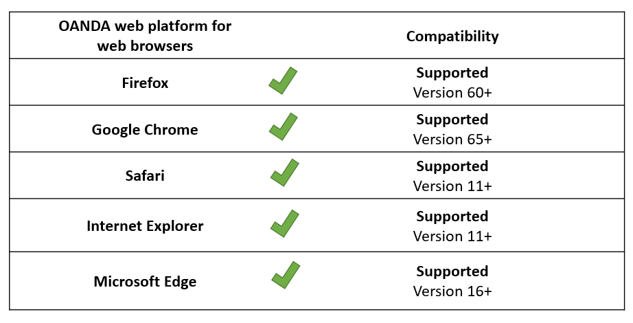 OANDA Web Trading : configuration requise et compatibilité